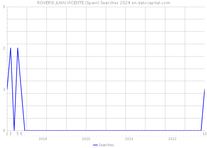 ROVERSI JUAN VICENTE (Spain) Searches 2024 