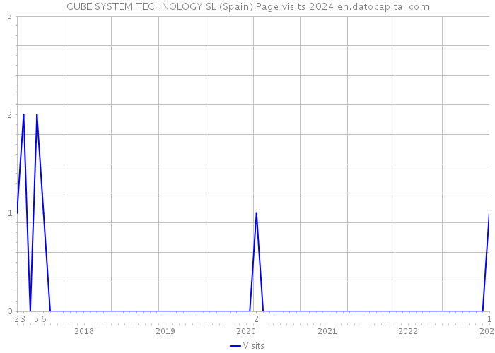 CUBE SYSTEM TECHNOLOGY SL (Spain) Page visits 2024 