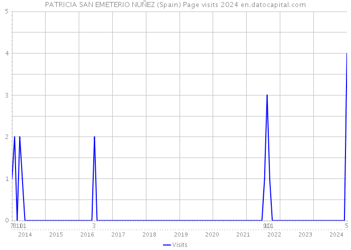 PATRICIA SAN EMETERIO NUÑEZ (Spain) Page visits 2024 
