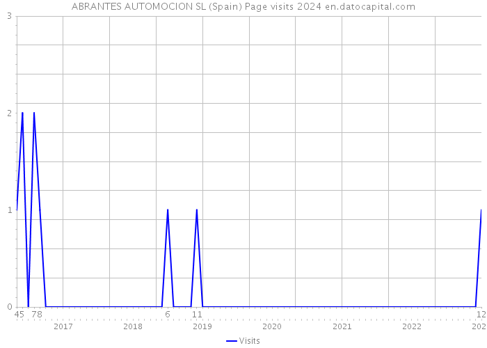 ABRANTES AUTOMOCION SL (Spain) Page visits 2024 