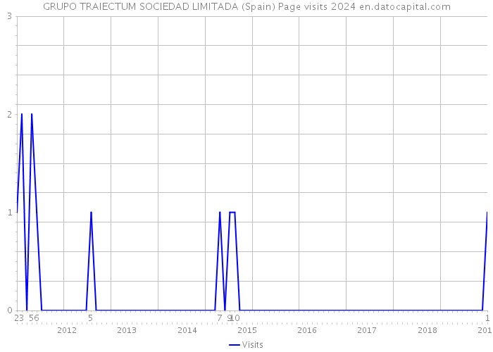 GRUPO TRAIECTUM SOCIEDAD LIMITADA (Spain) Page visits 2024 