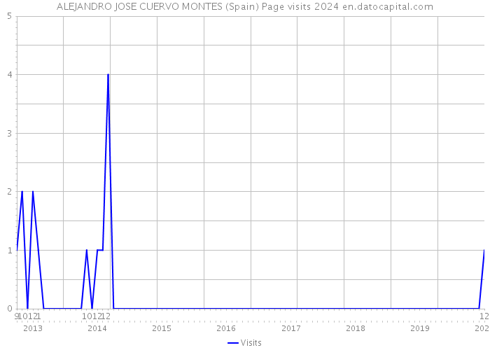 ALEJANDRO JOSE CUERVO MONTES (Spain) Page visits 2024 