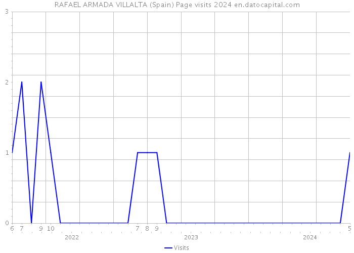 RAFAEL ARMADA VILLALTA (Spain) Page visits 2024 