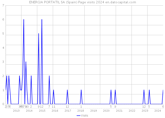 ENERGIA PORTATIL SA (Spain) Page visits 2024 