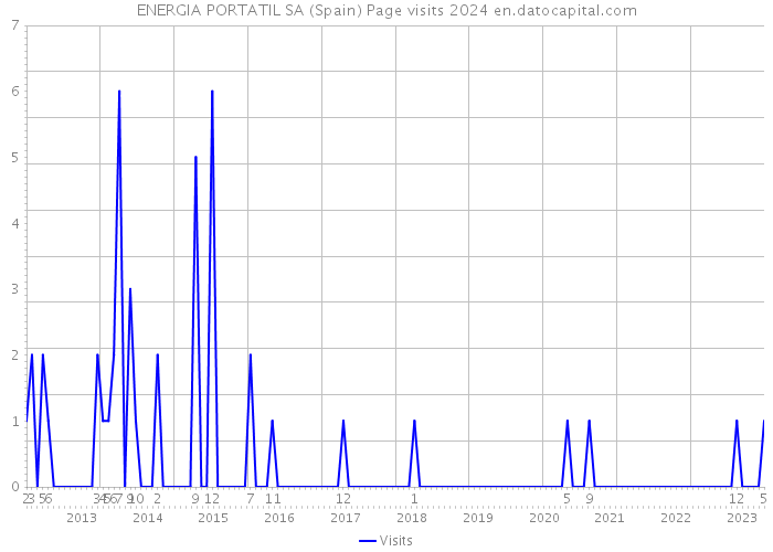 ENERGIA PORTATIL SA (Spain) Page visits 2024 
