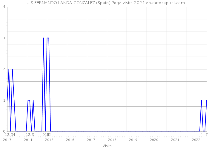 LUIS FERNANDO LANDA GONZALEZ (Spain) Page visits 2024 