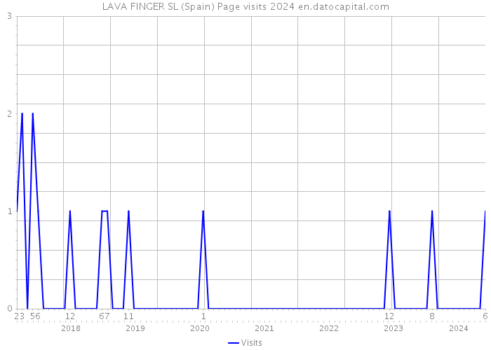 LAVA FINGER SL (Spain) Page visits 2024 