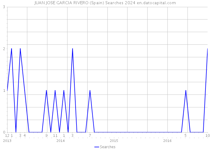 JUAN JOSE GARCIA RIVERO (Spain) Searches 2024 