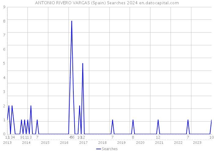 ANTONIO RIVERO VARGAS (Spain) Searches 2024 