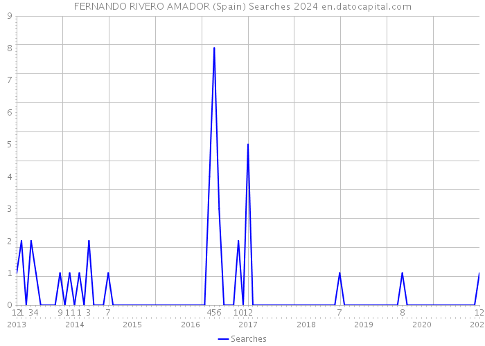 FERNANDO RIVERO AMADOR (Spain) Searches 2024 