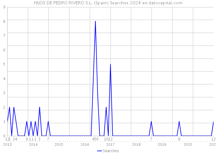 HIJOS DE PEDRO RIVERO S.L. (Spain) Searches 2024 