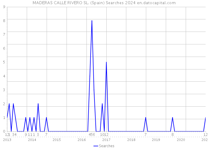 MADERAS CALLE RIVERO SL. (Spain) Searches 2024 