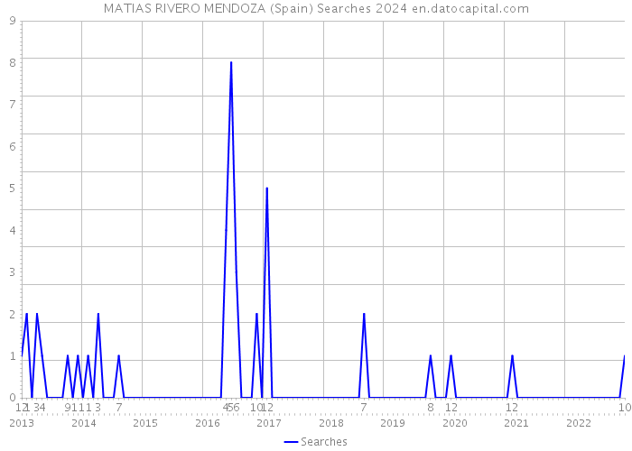 MATIAS RIVERO MENDOZA (Spain) Searches 2024 