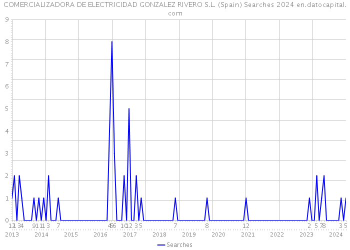 COMERCIALIZADORA DE ELECTRICIDAD GONZALEZ RIVERO S.L. (Spain) Searches 2024 