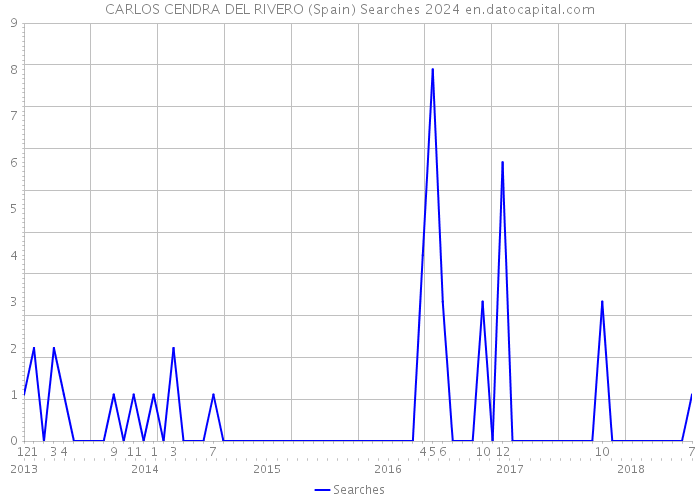 CARLOS CENDRA DEL RIVERO (Spain) Searches 2024 