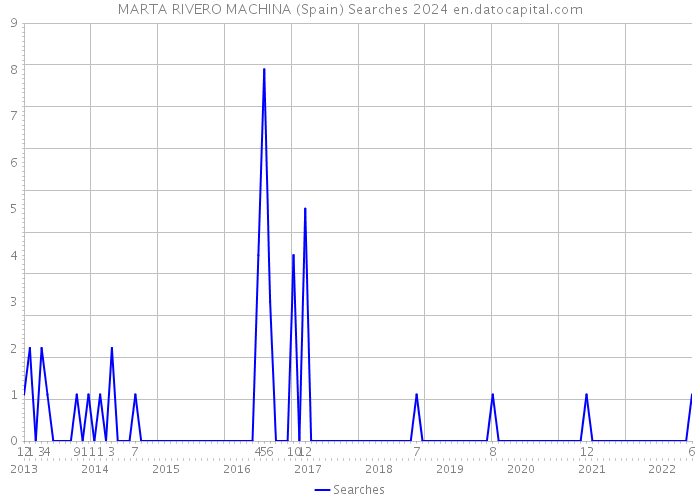 MARTA RIVERO MACHINA (Spain) Searches 2024 