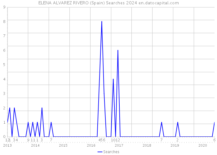 ELENA ALVAREZ RIVERO (Spain) Searches 2024 