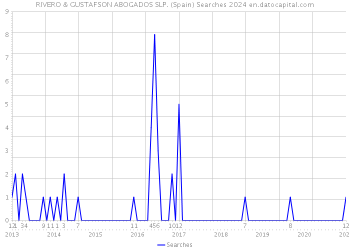 RIVERO & GUSTAFSON ABOGADOS SLP. (Spain) Searches 2024 