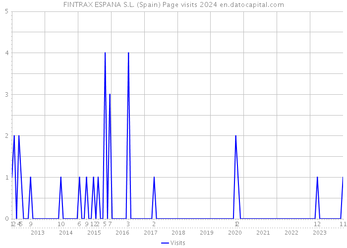 FINTRAX ESPANA S.L. (Spain) Page visits 2024 