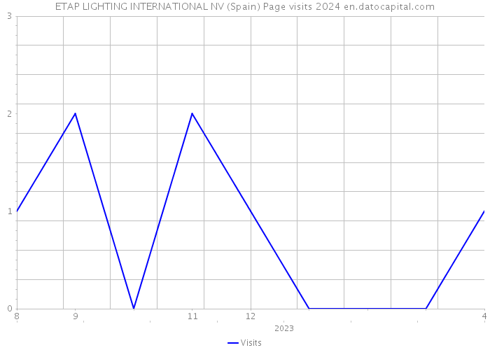 ETAP LIGHTING INTERNATIONAL NV (Spain) Page visits 2024 