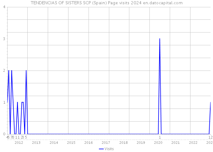 TENDENCIAS OF SISTERS SCP (Spain) Page visits 2024 