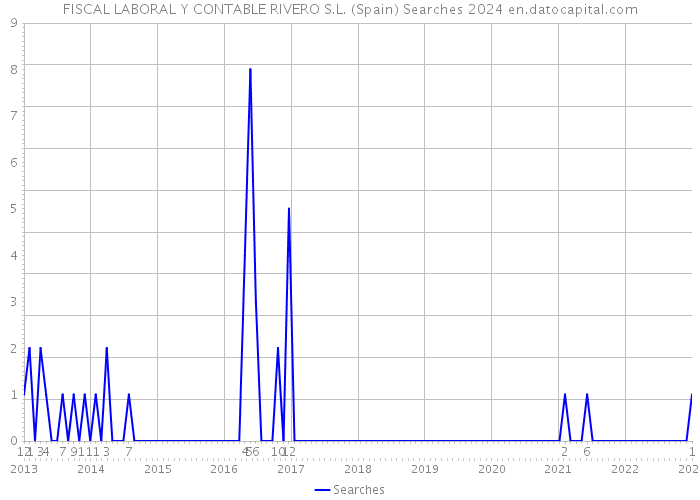 FISCAL LABORAL Y CONTABLE RIVERO S.L. (Spain) Searches 2024 