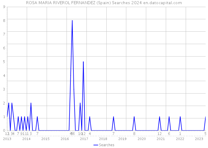 ROSA MARIA RIVEROL FERNANDEZ (Spain) Searches 2024 