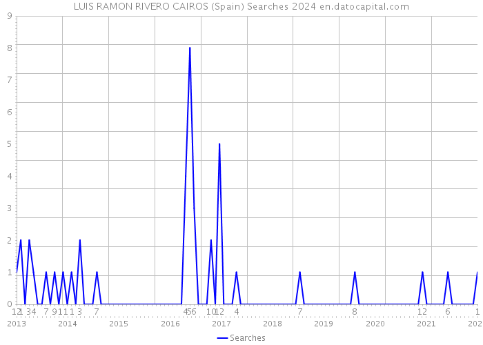 LUIS RAMON RIVERO CAIROS (Spain) Searches 2024 