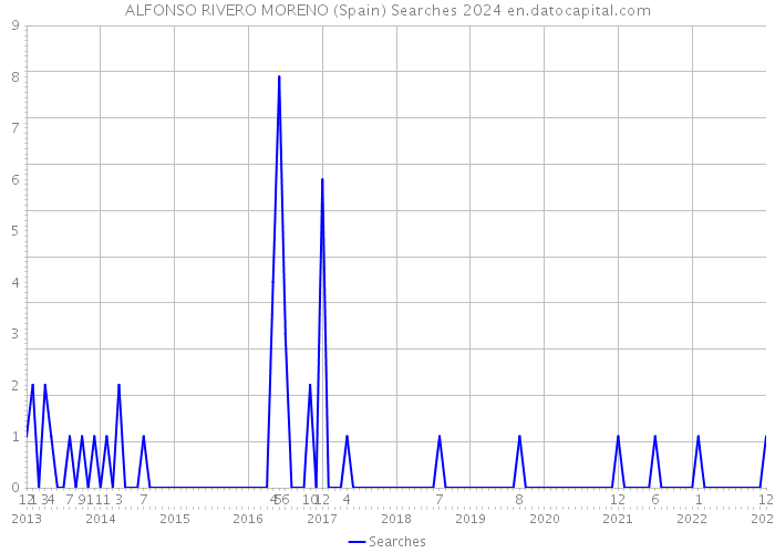 ALFONSO RIVERO MORENO (Spain) Searches 2024 