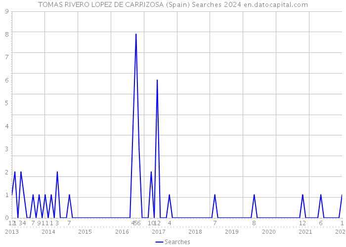 TOMAS RIVERO LOPEZ DE CARRIZOSA (Spain) Searches 2024 