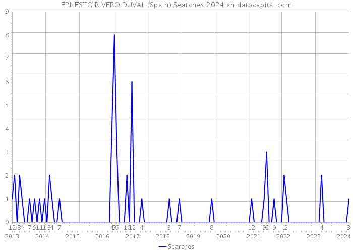 ERNESTO RIVERO DUVAL (Spain) Searches 2024 