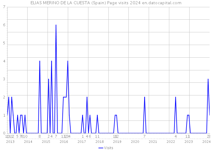 ELIAS MERINO DE LA CUESTA (Spain) Page visits 2024 