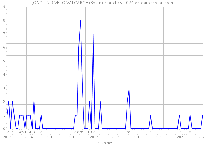 JOAQUIN RIVERO VALCARCE (Spain) Searches 2024 