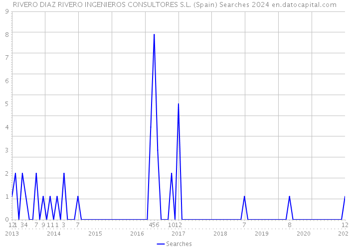 RIVERO DIAZ RIVERO INGENIEROS CONSULTORES S.L. (Spain) Searches 2024 