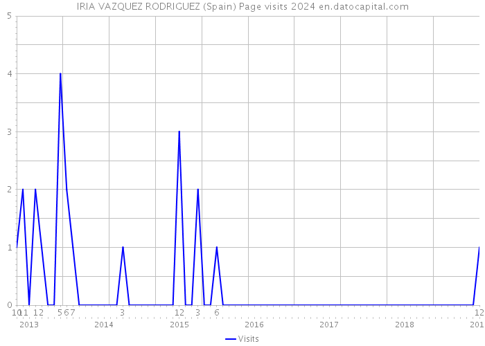 IRIA VAZQUEZ RODRIGUEZ (Spain) Page visits 2024 