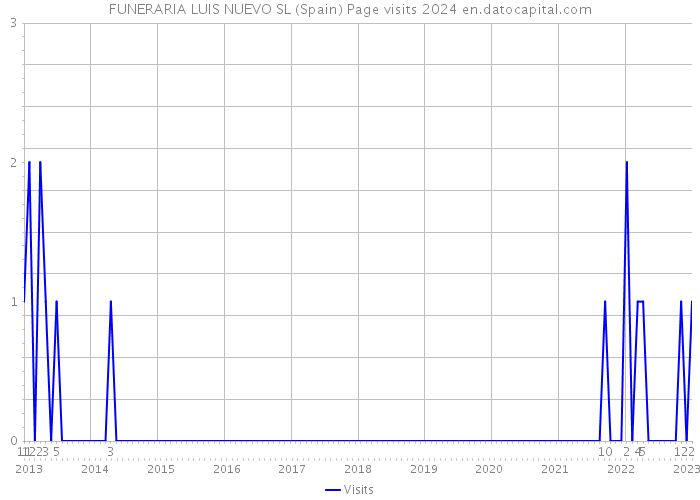 FUNERARIA LUIS NUEVO SL (Spain) Page visits 2024 