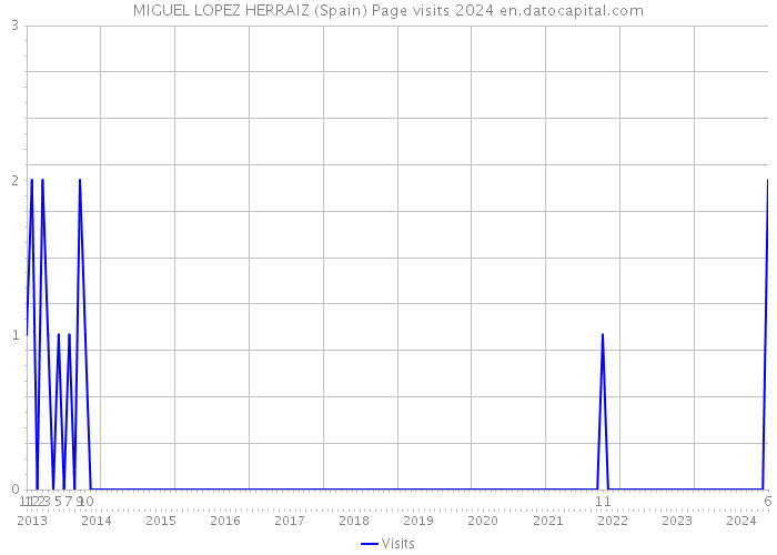 MIGUEL LOPEZ HERRAIZ (Spain) Page visits 2024 
