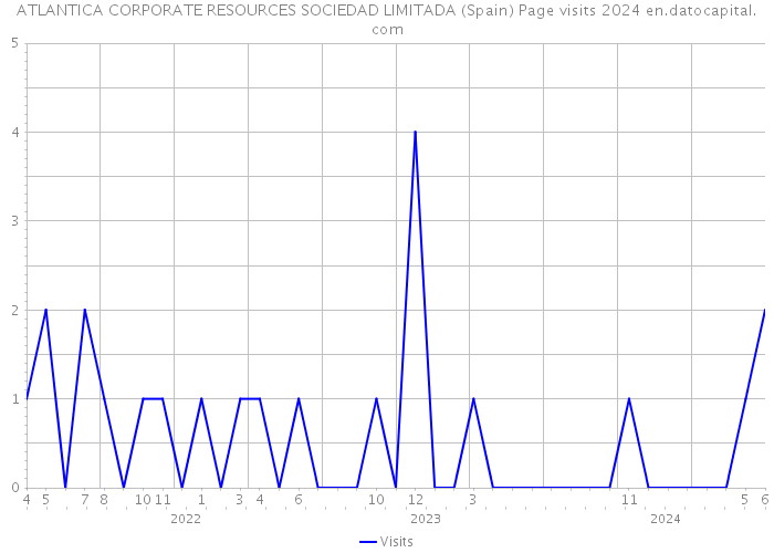 ATLANTICA CORPORATE RESOURCES SOCIEDAD LIMITADA (Spain) Page visits 2024 