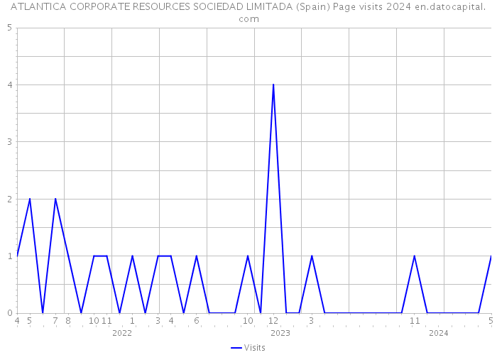 ATLANTICA CORPORATE RESOURCES SOCIEDAD LIMITADA (Spain) Page visits 2024 