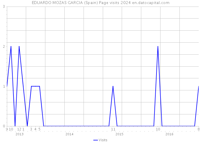 EDUARDO MOZAS GARCIA (Spain) Page visits 2024 