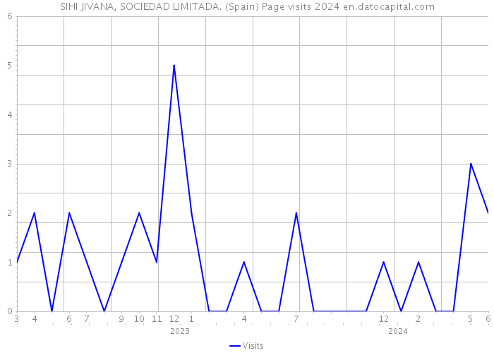 SIHI JIVANA, SOCIEDAD LIMITADA. (Spain) Page visits 2024 