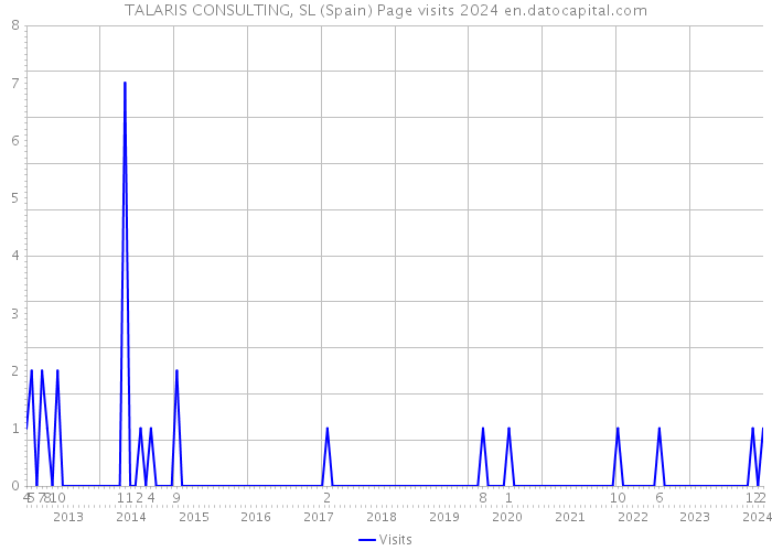 TALARIS CONSULTING, SL (Spain) Page visits 2024 