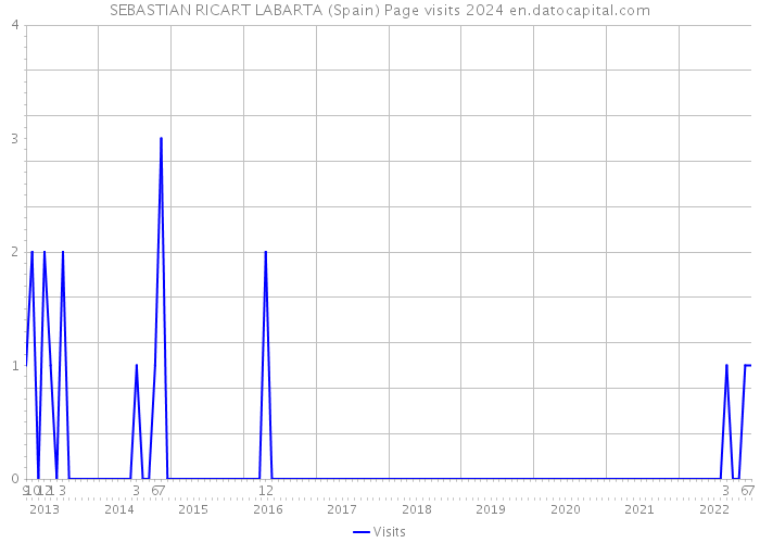 SEBASTIAN RICART LABARTA (Spain) Page visits 2024 