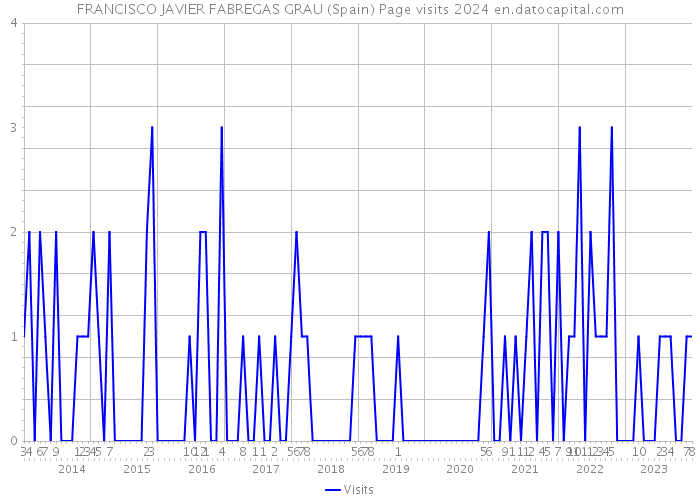 FRANCISCO JAVIER FABREGAS GRAU (Spain) Page visits 2024 