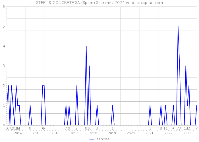 STEEL & CONCRETE SA (Spain) Searches 2024 