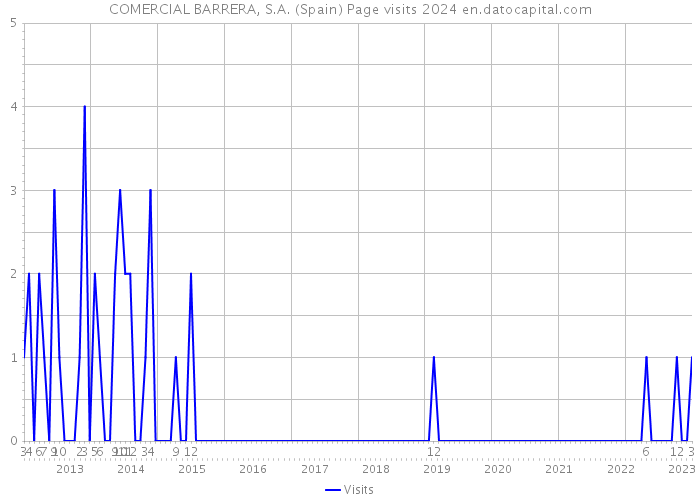 COMERCIAL BARRERA, S.A. (Spain) Page visits 2024 