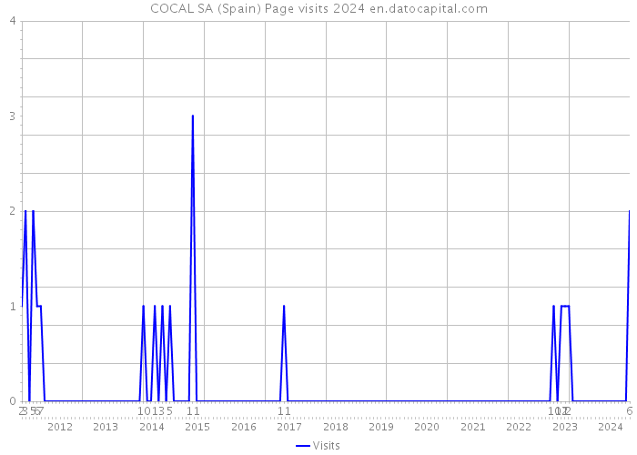COCAL SA (Spain) Page visits 2024 