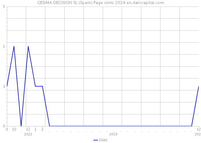 GESIMA DECISION SL (Spain) Page visits 2024 