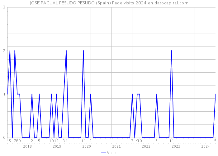 JOSE PACUAL PESUDO PESUDO (Spain) Page visits 2024 