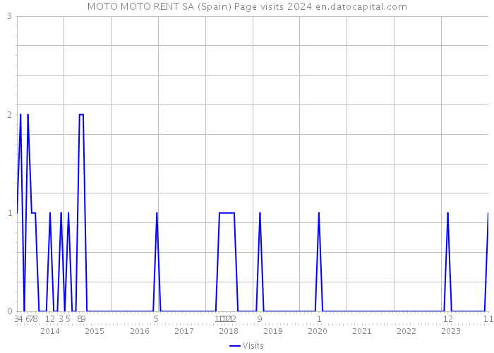 MOTO MOTO RENT SA (Spain) Page visits 2024 
